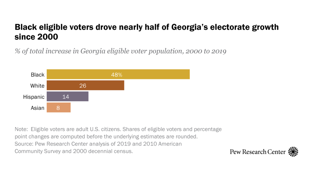 Black eligible voters drove nearly half of Georgia’s electorate growth since 2000