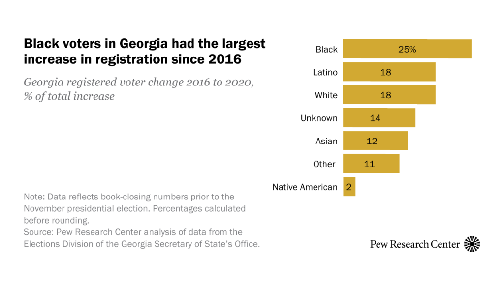 Black voters in Georgia had the largest increase in registration since 2016
