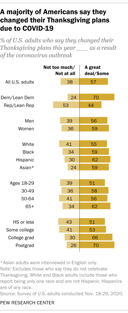 A majority of Americans say they changed their Thanksgiving plans due to COVID-19