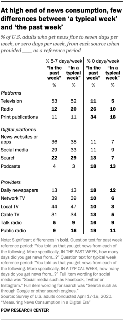 At high end of news consumption, few differences between ‘a typical week’ and ‘the past week’