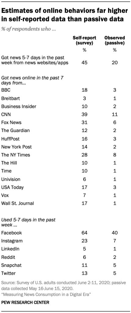 Estimates of online behaviors far higher in self-reported data than passive data