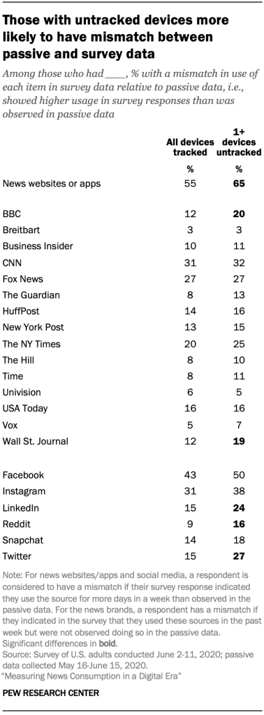 Those with untracked devices more likely to have mismatch between passive and survey data