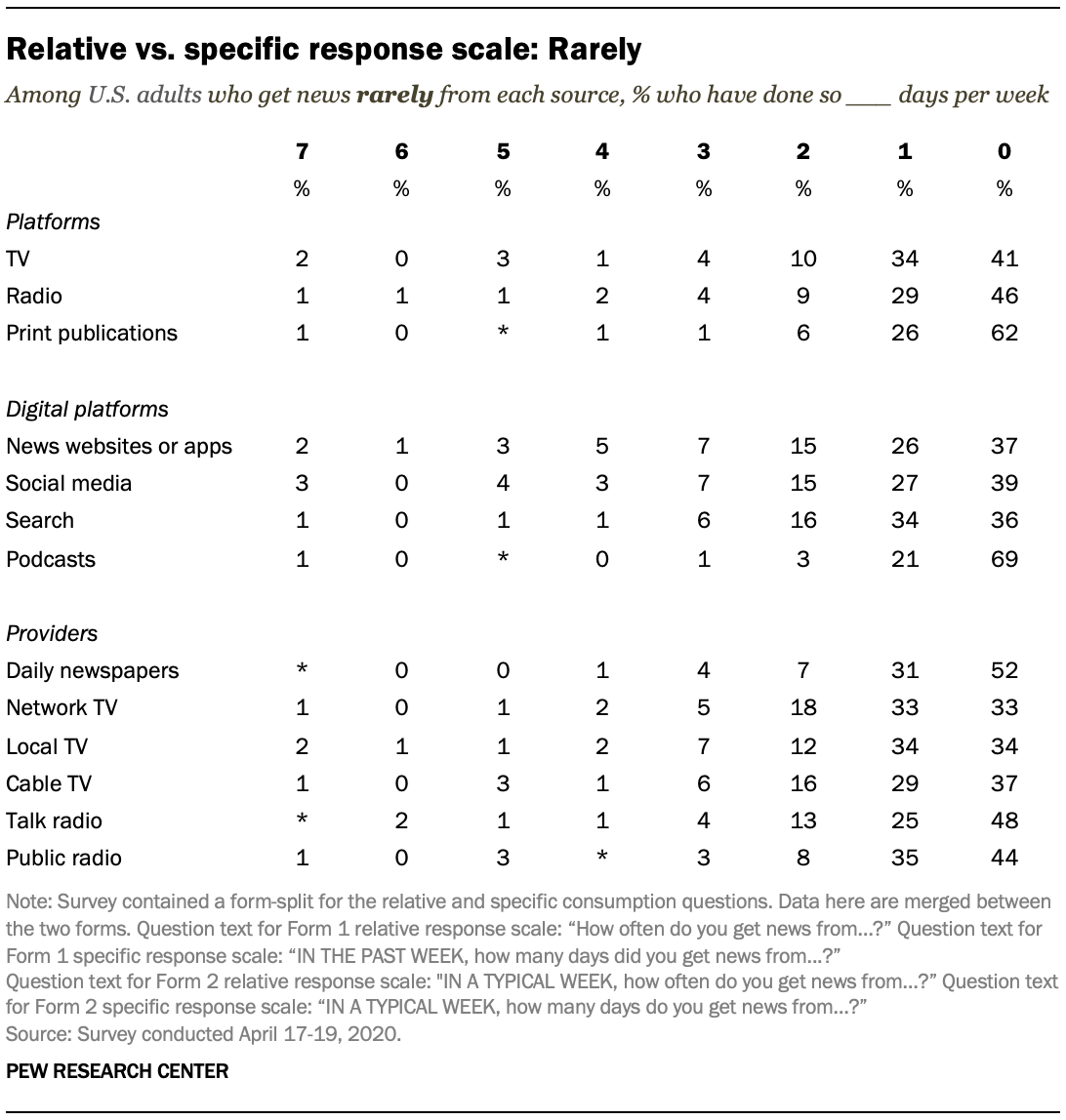 News Core Table Detailed tables | Pew Research Center
