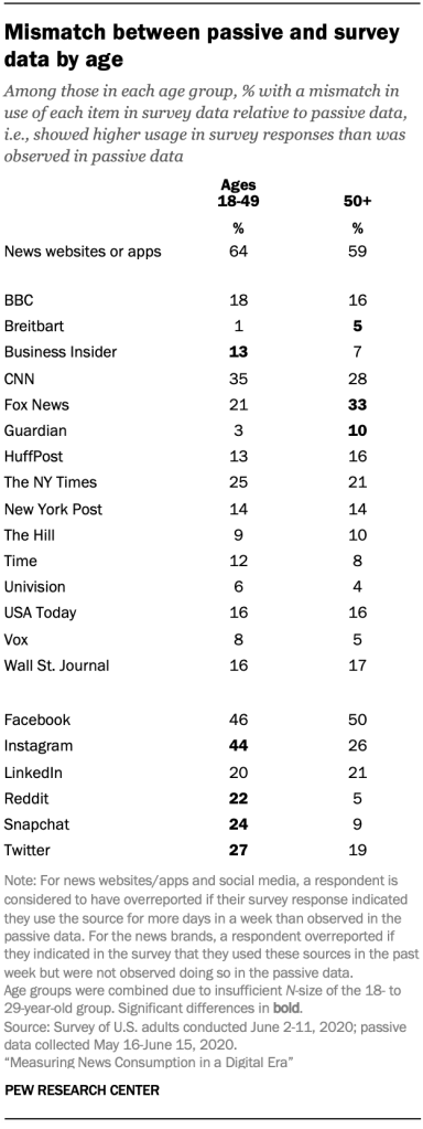 Mismatch between passive and survey data by age