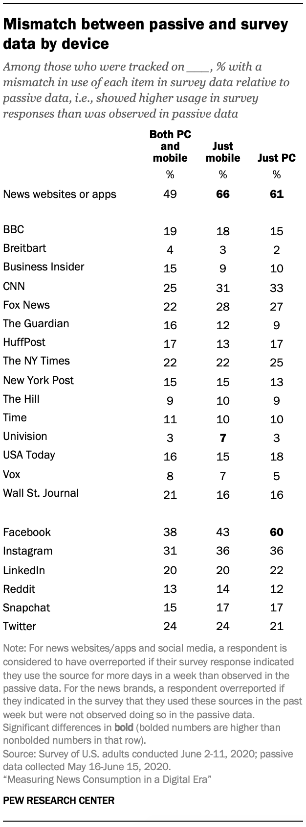 News Core Table Detailed tables | Pew Research Center