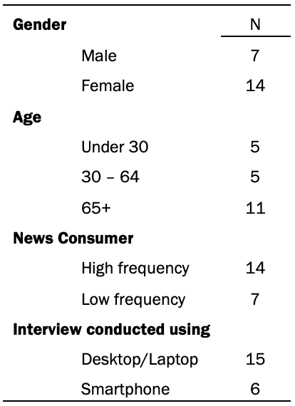 Summary of the participants’ profiles