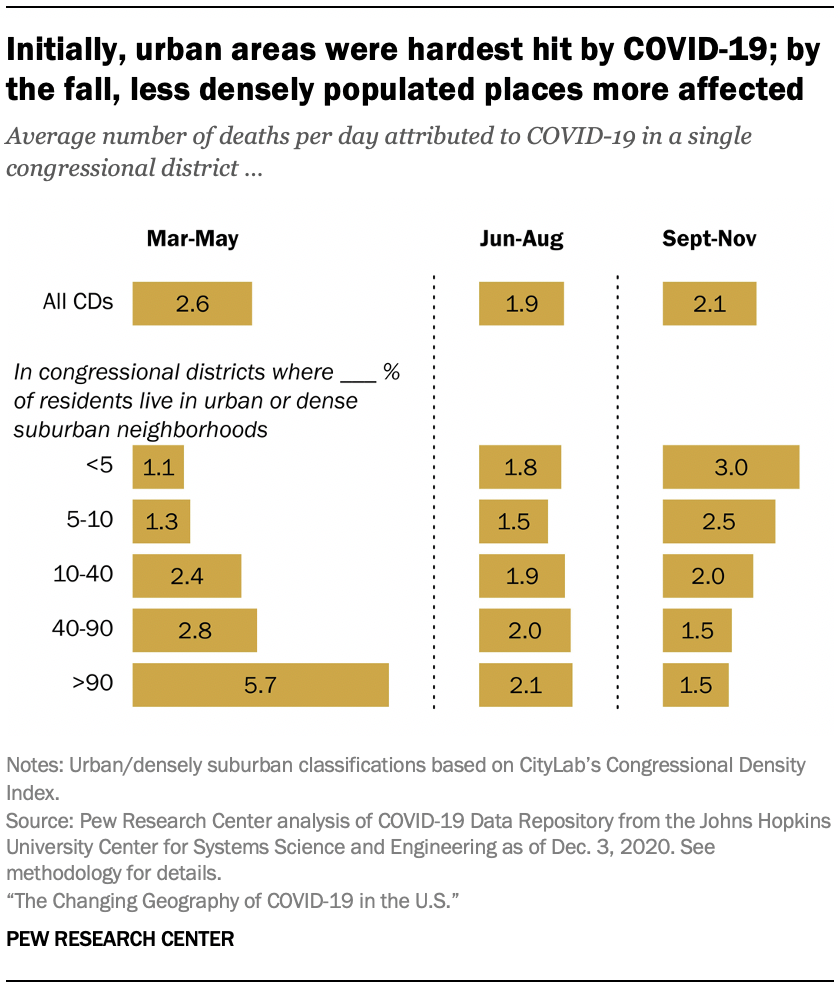 Initially, urban areas were hardest hit by COVID-19; by the fall, less densely populated places more affected