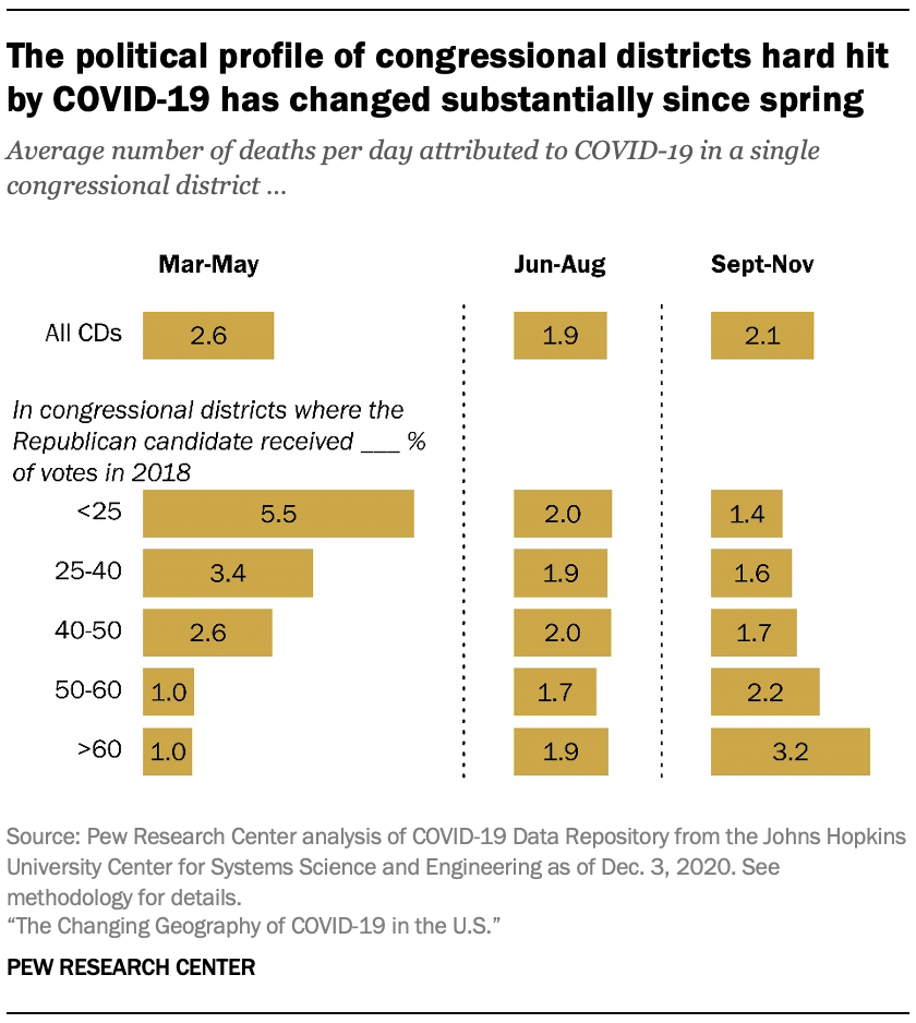 The political profile of congressional districts hard hit by COVID-19 has changed substantially since spring