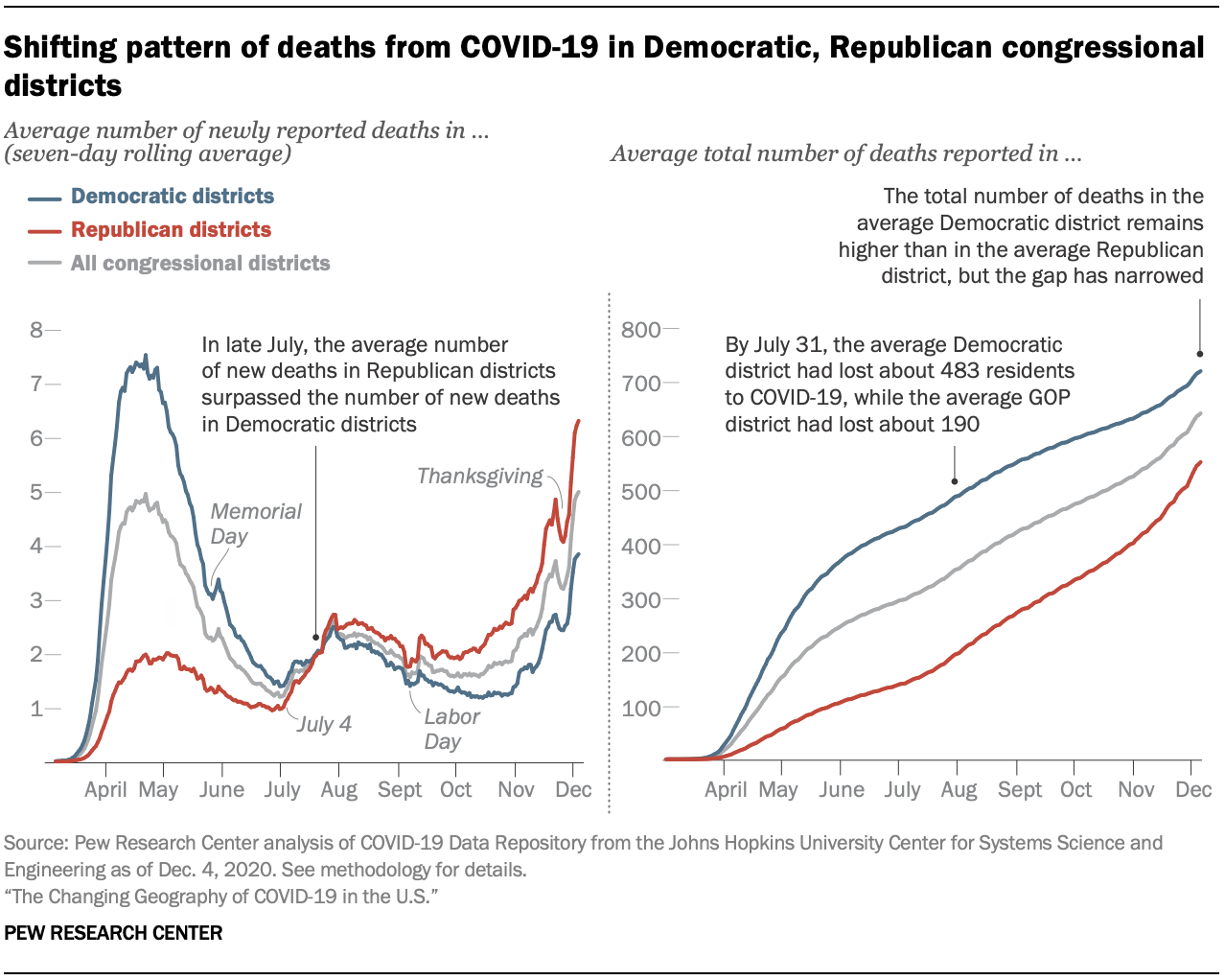 Shifting pattern of deaths from COVID-19 in Democratic, Republican congressional districts