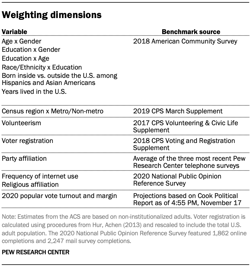 Weighting dimensions