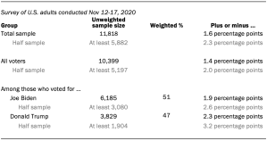 The unweighted sample sizes and the error attributable to sampling