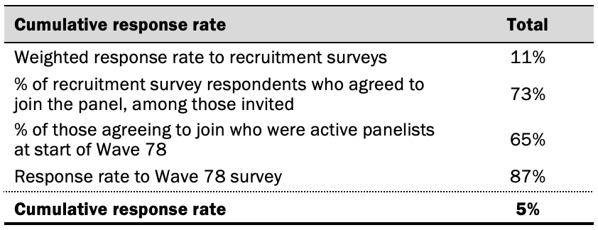 Response rates