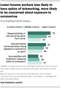 Many workers would like to telework after the pandemic is over; transition to working from home has been relatively easy for many