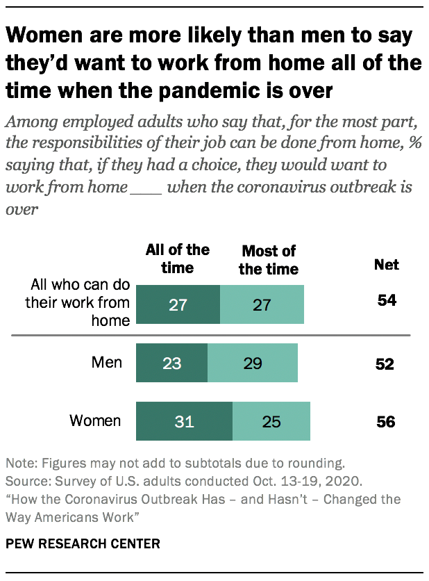 Women are more likely than men to say they’d want to work from home all of the time when the pandemic is over