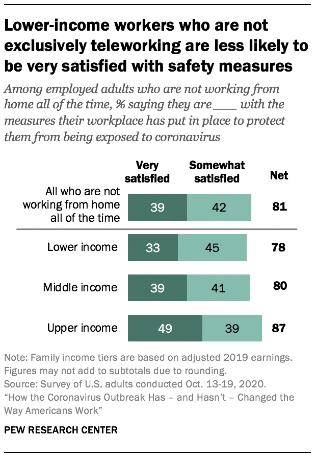 Lower-income workers who are not exclusively teleworking are less likely to be very satisfied with safety measures