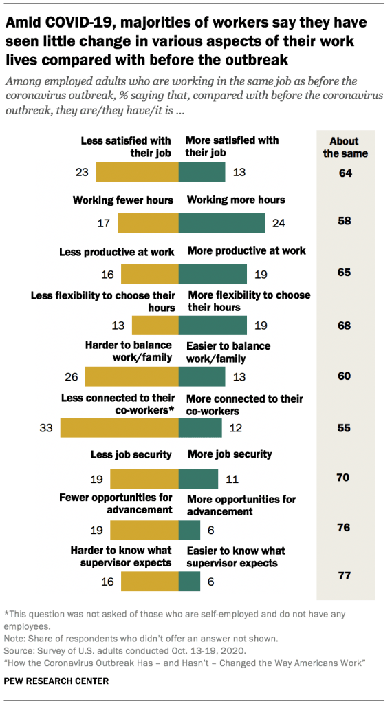 Amid COVID-19, majorities of workers say they have seen little change in various aspects of their work lives compared with before the outbreak