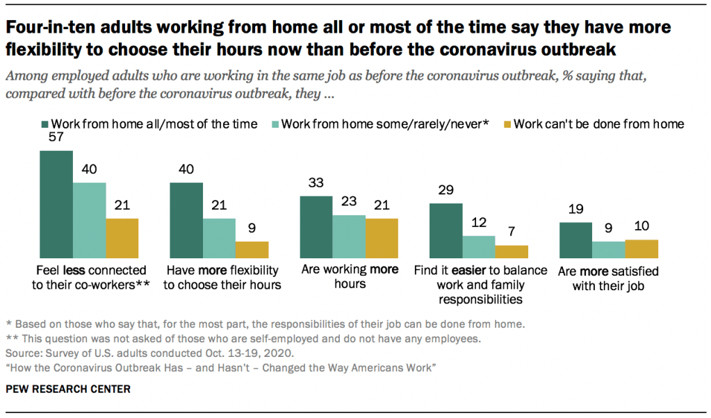 Four-in-ten adults working from home all or most of the time say they have more flexibility to choose their hours now than before the coronavirus outbreak