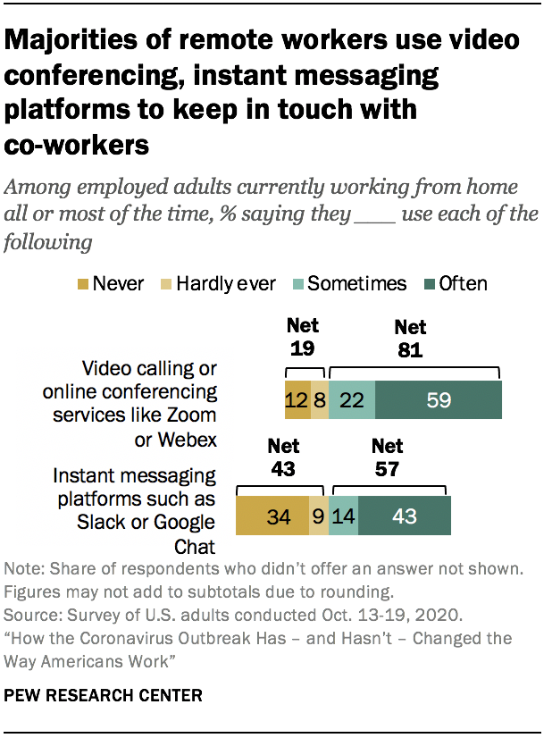 Majorities of remote workers use video conferencing, instant messaging platforms to keep in touch with co-workers