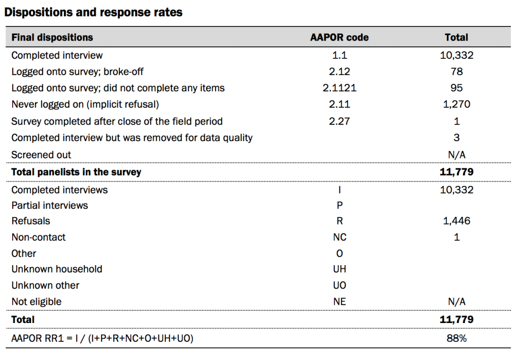 Dispositions and response rates