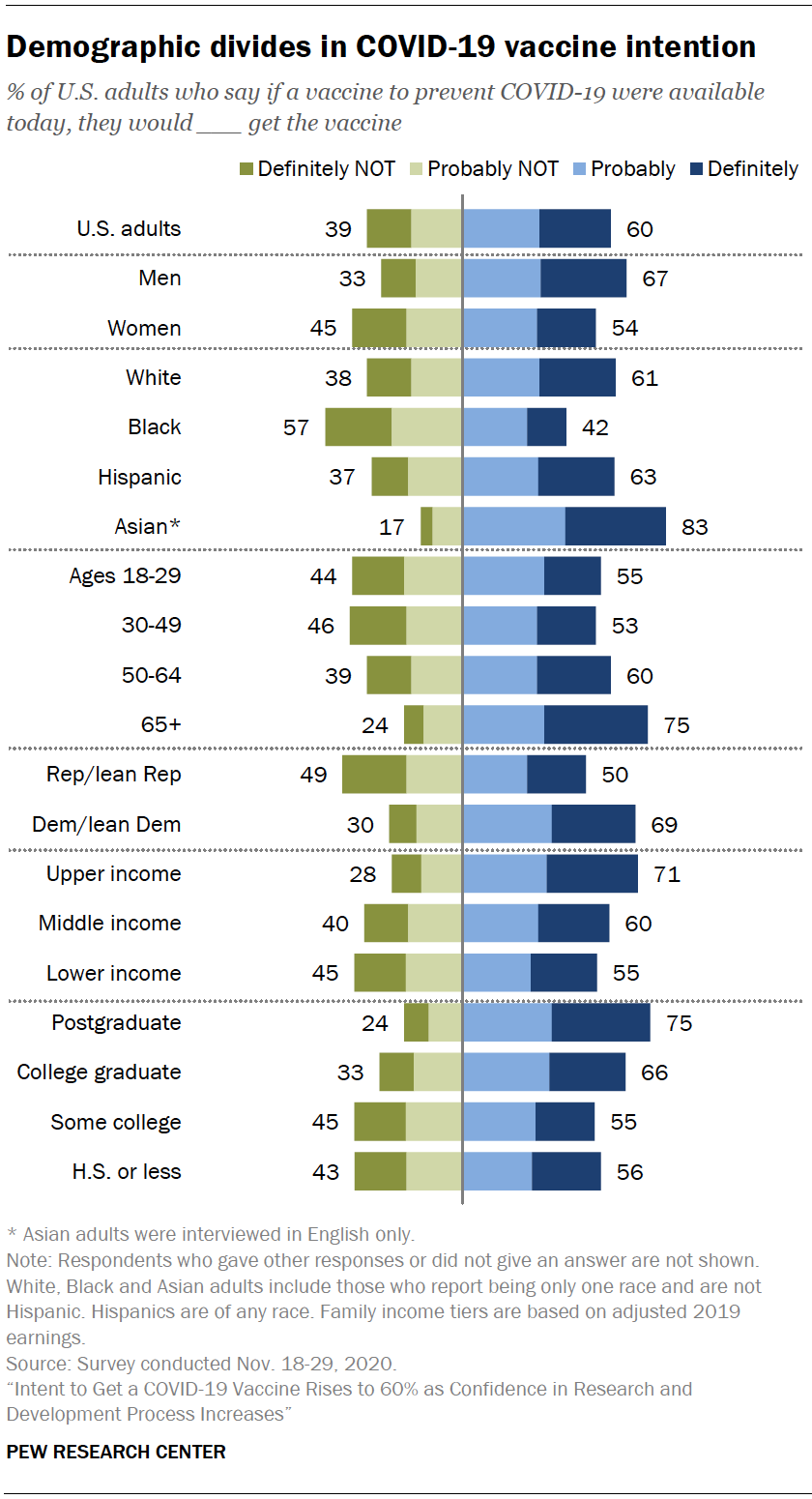 Chart shows demographic divides in COVID-19 vaccine intention