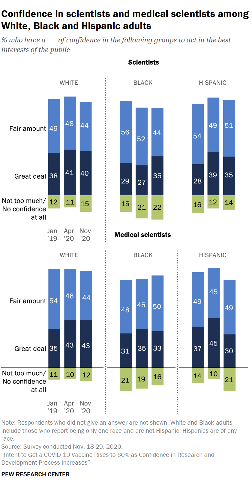 Chart shows confidence in scientists and medical scientists among White, Black and Hispanic adults