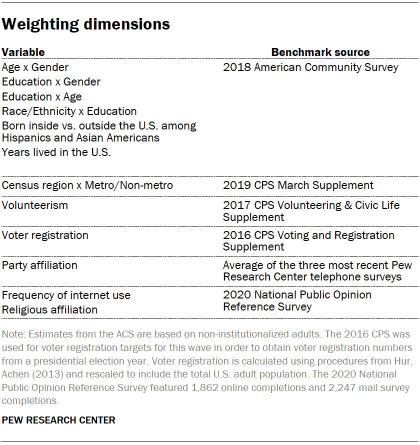 Weighting dimensions