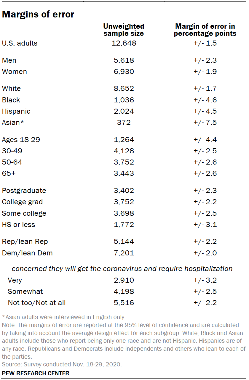 Table shows margins of error