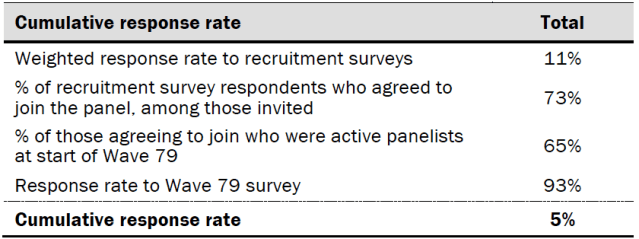 Cumulative response rate