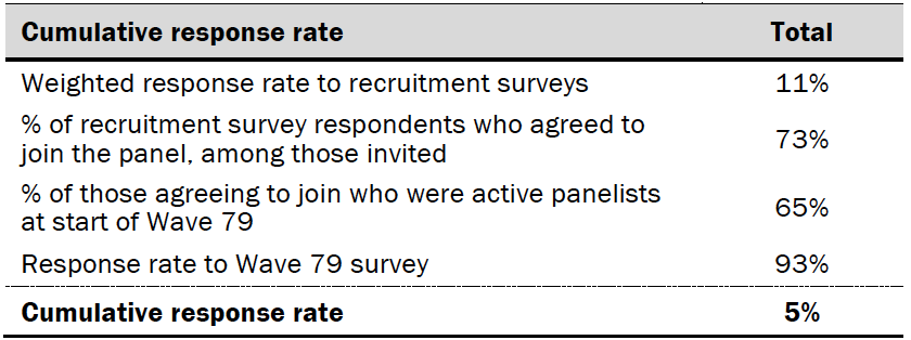 Cumulative response rate