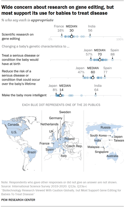 Chart shows wide concern about research on gene editing, but most support its use for babies to treat disease