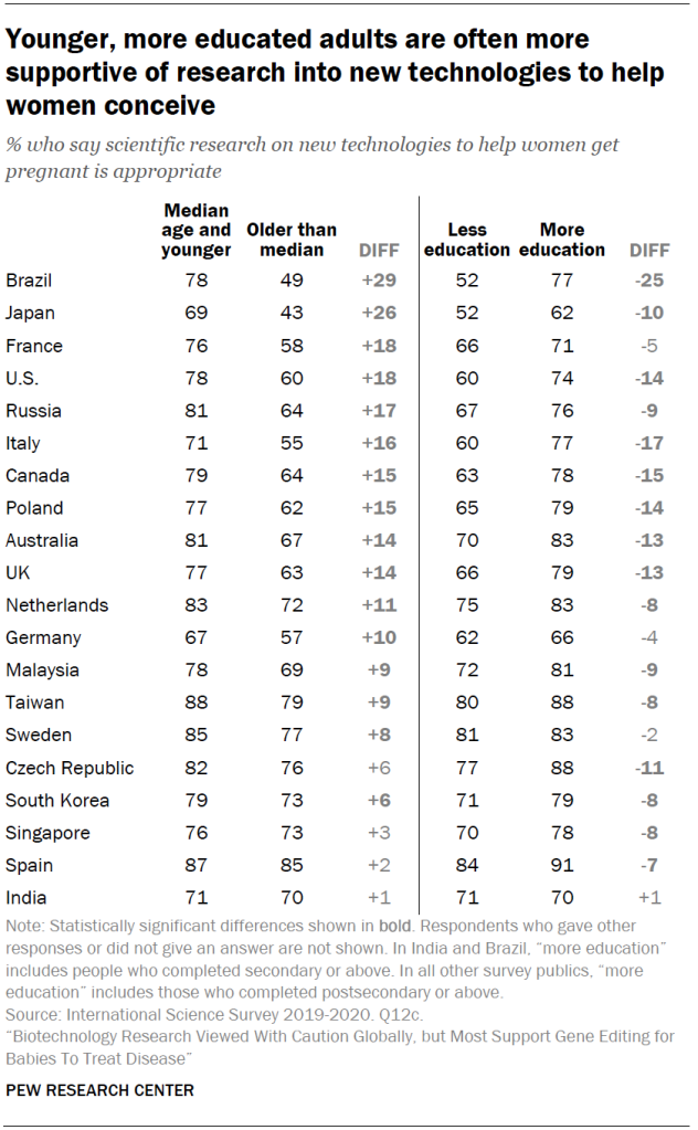 Younger, more educated adults are often more supportive of research into new technologies to help women conceive