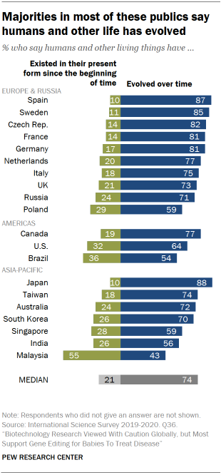 Chart shows majorities in most of these publics say humans and other life has evolved