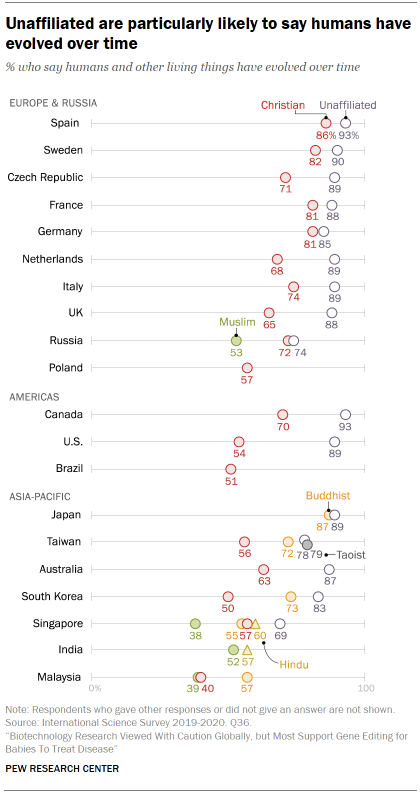 Chart shows unaffiliated are particularly likely to say humans have evolved over time