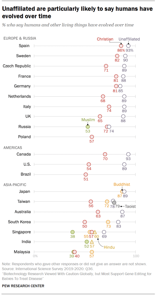 Unaffiliated are particularly likely to say humans have evolved over time