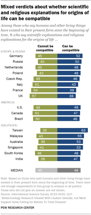 Chart shows mixed verdicts about whether scientific and religious explanations for origins of life can be compatible