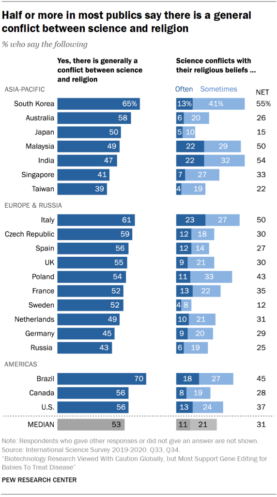 Half or more in most publics say there is a general conflict between science and religion