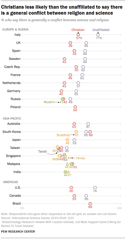 Chart shows Christians less likely than the unaffiliated to say there is a general conflict between religion and science