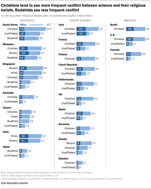 Chart shows Christians tend to see more frequent conflict between science and their religious beliefs, Buddhists see less frequent conflict