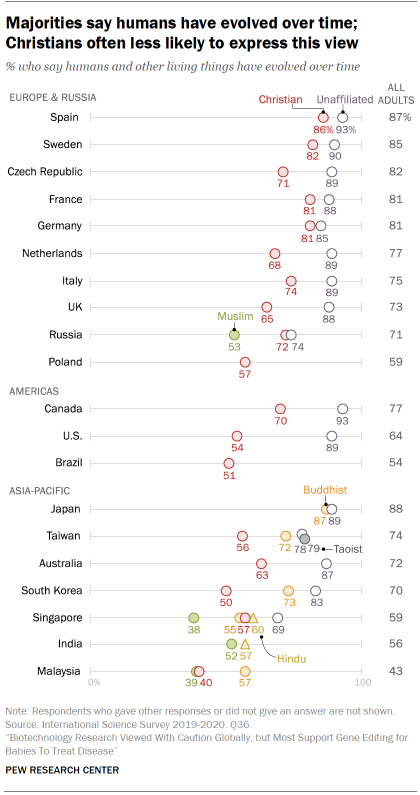 Chart shows majorities say humans have evolved over time; Christians often less likely to express this view