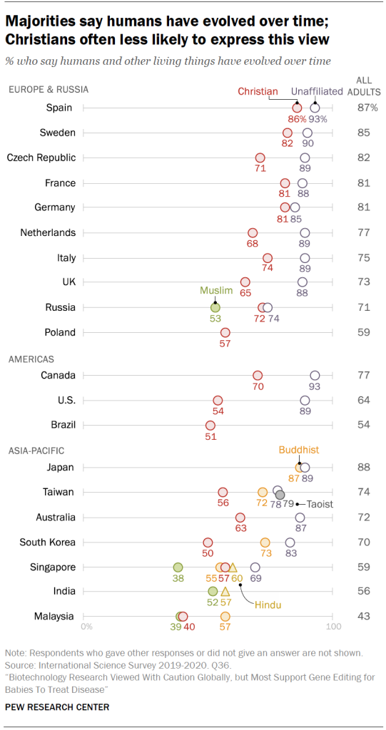 Majorities say humans have evolved over time; Christians often less likely to express this view