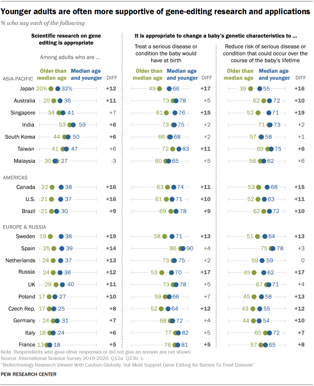 Chart shows younger adults are often more supportive of gene-editing research and applications