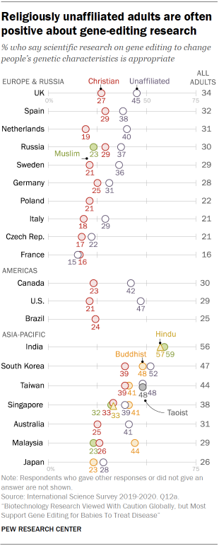 Chart shows religiously unaffiliated adults are often positive about gene-editing research