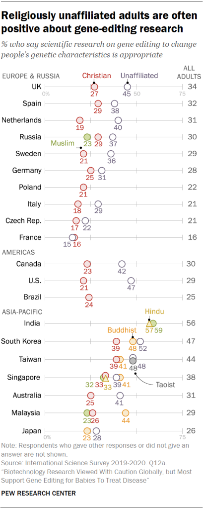 Religiously unaffiliated adults are often positive about gene-editing research