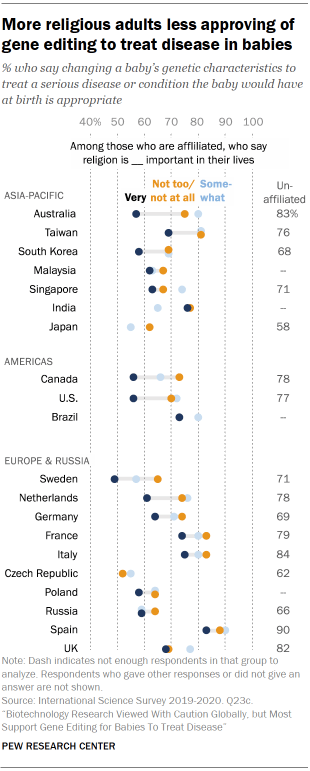 Chart shows more religious adults less approving of gene editing to treat disease in babies