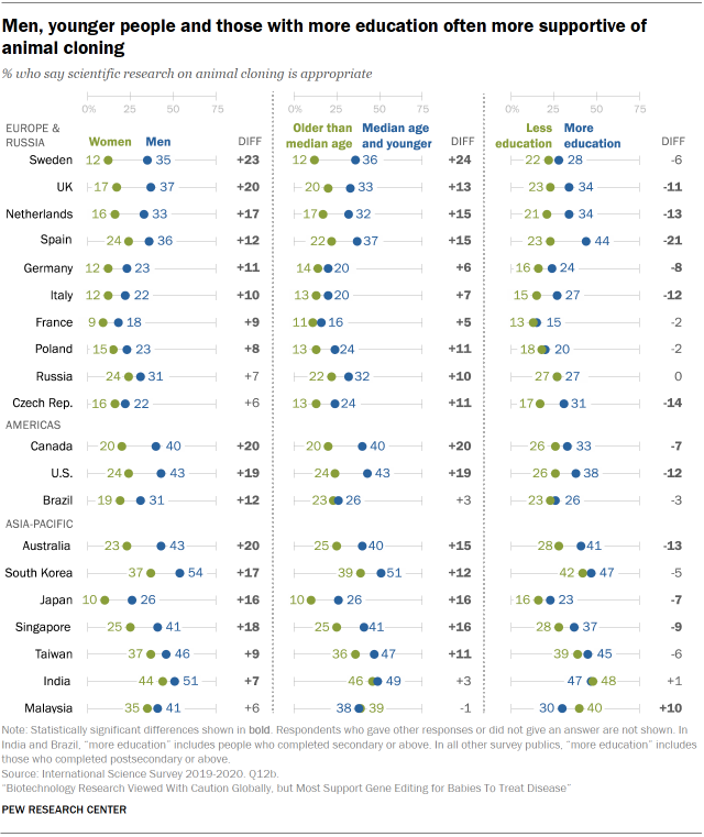 Chart shows men, younger people and those with more education often more supportive of animal cloning