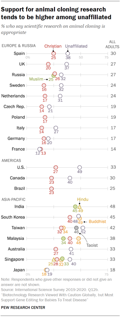 Chart shows support for animal cloning research tends to be higher among unaffiliated