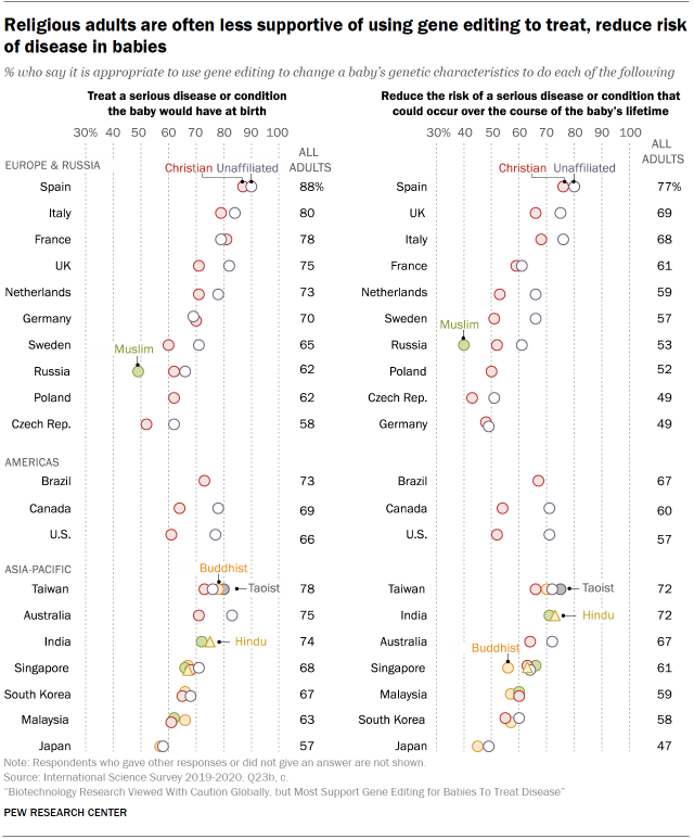 Chart shows religious adults are often less supportive of using gene editing to treat, reduce risk of disease in babies