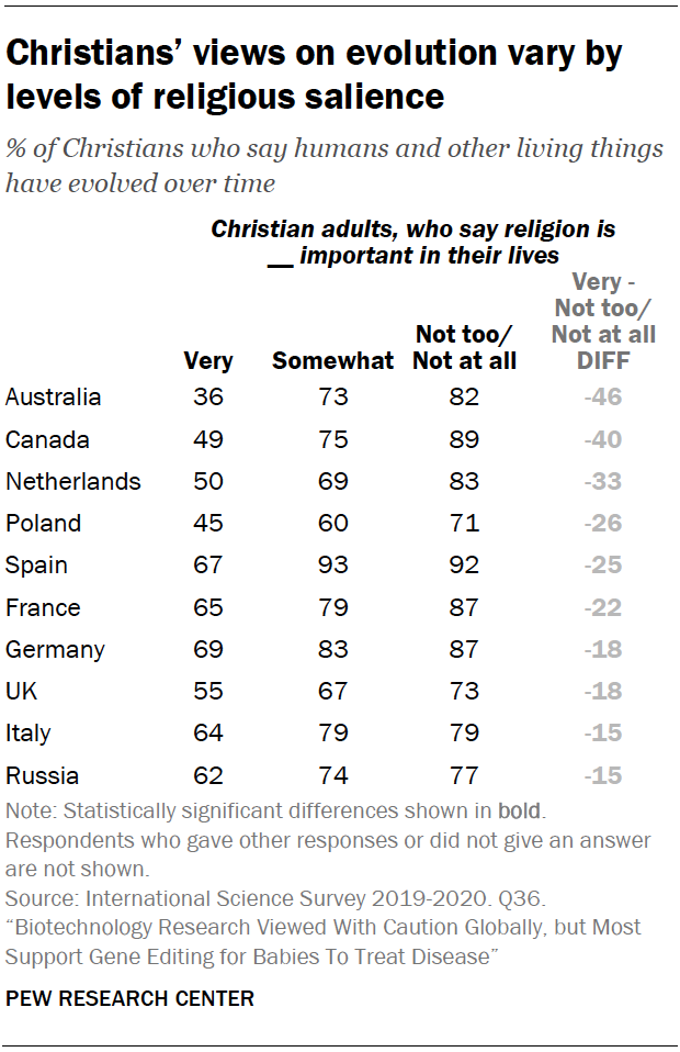 Christians’ views on evolution vary by levels of religious salience