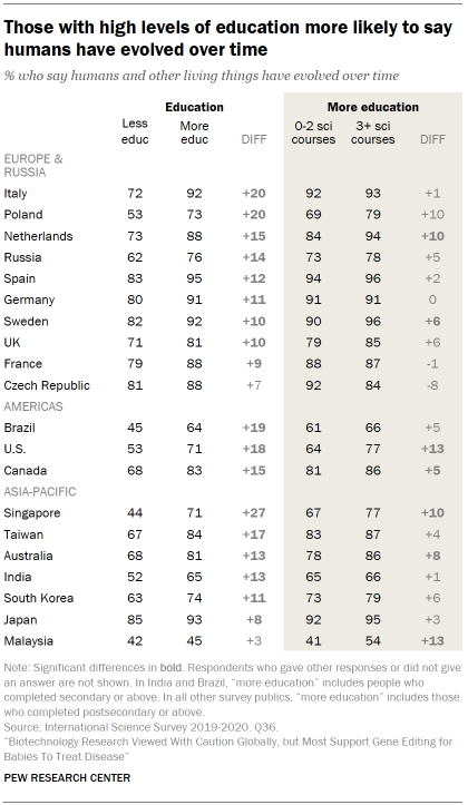 Chart shows those with high levels of education more likely to say humans have evolved over time