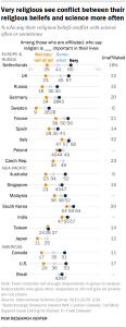 Chart shows very religious see conflict between their religious beliefs and science more often